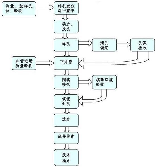 桥式滤水管价格工艺流程图